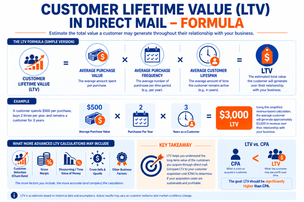 Customer lifetime value formula