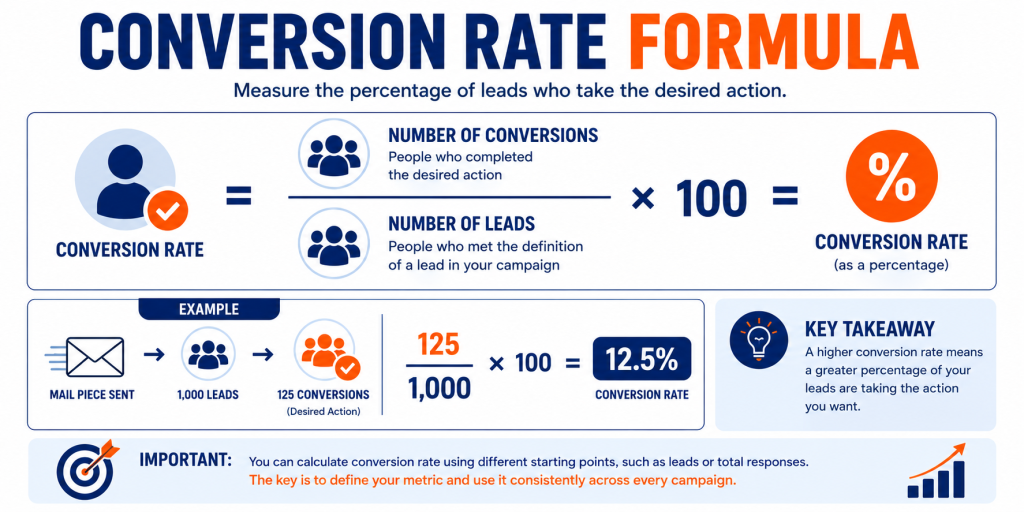 Conversion rate in direct mail campaign results