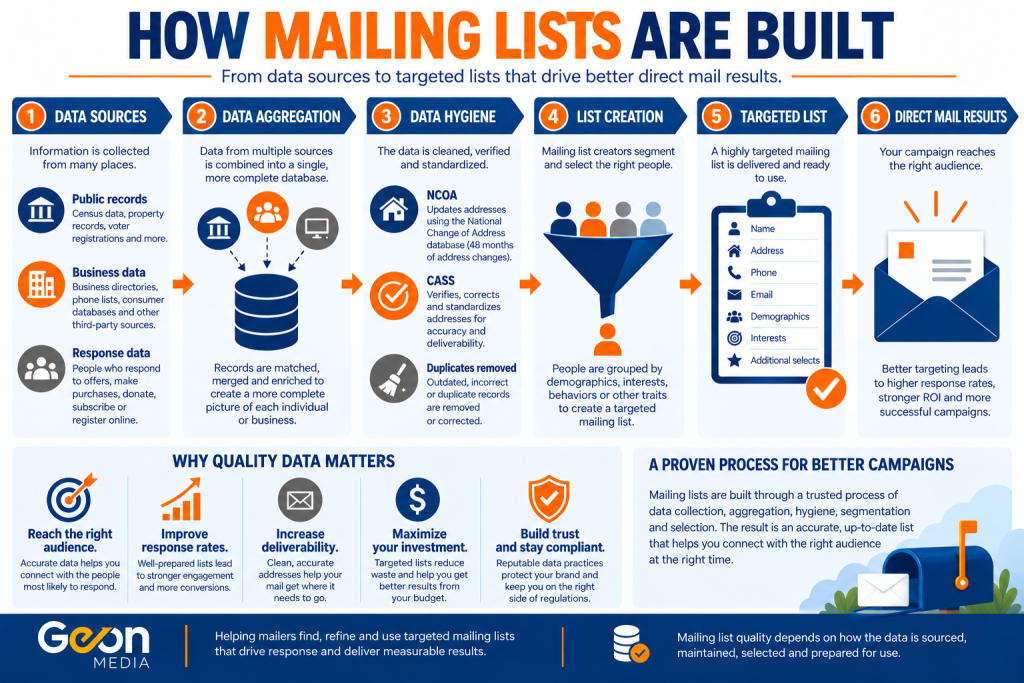 An infographic displaying how mailing lists are built, as well as how a quality mailing list can make a campaign better.