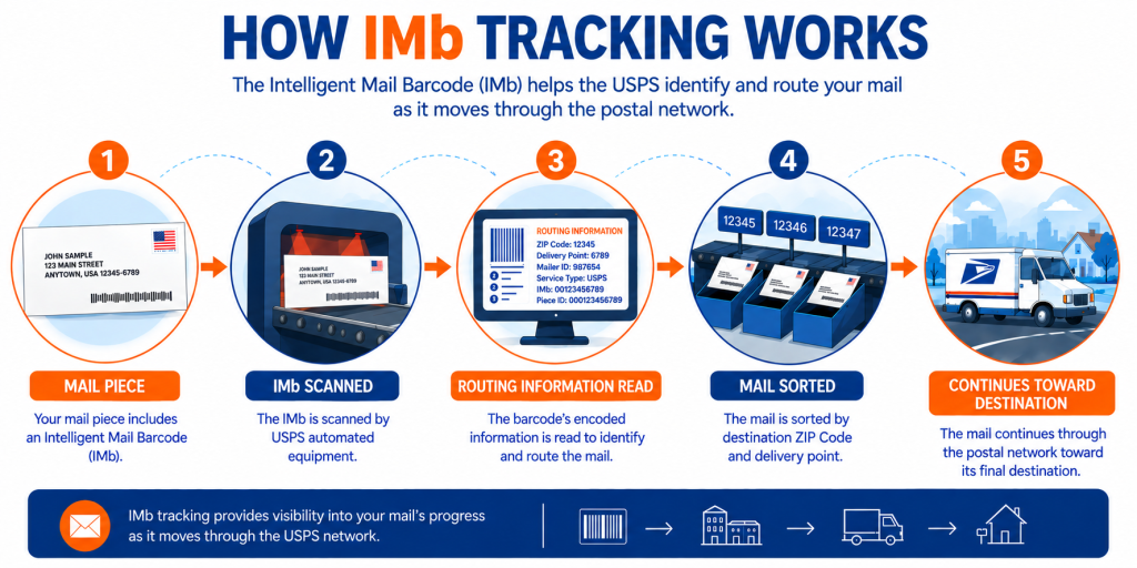 USPS equipment scanning IMb usage
