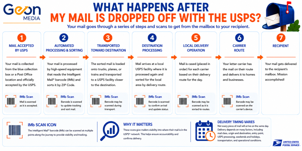 What happens after mail is dropped off at usps diagram