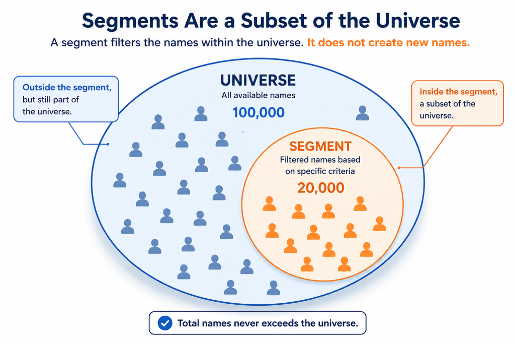 A diagram explaining that the total number of names in a universe can't ever be exceeded.