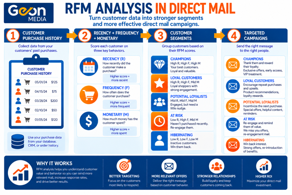 RFM analysis in direct mail chart
