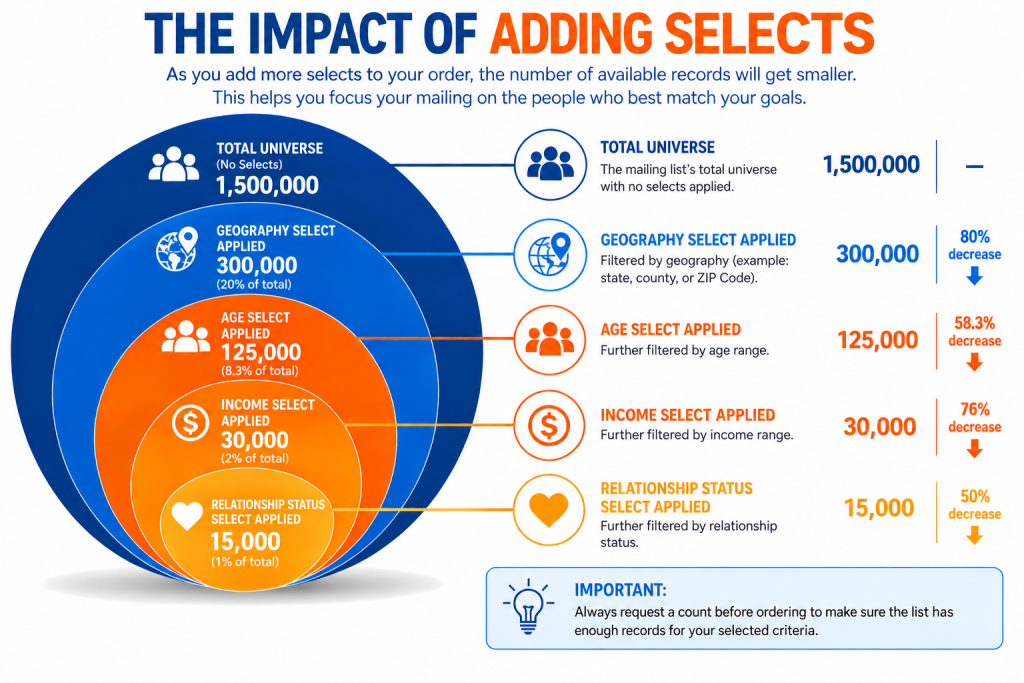 How to choose mailing list selects for direct mail diagram example