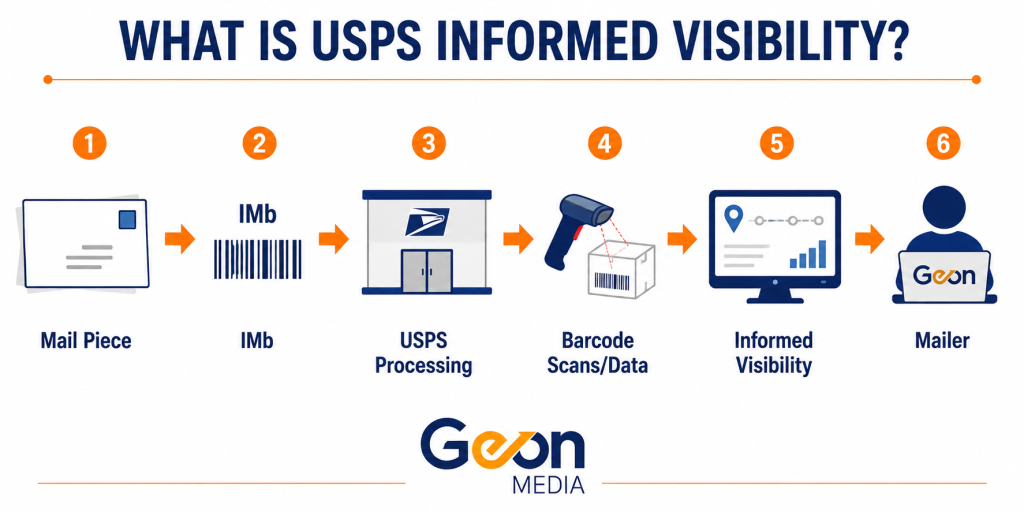 What is USPS informed visibility diagram